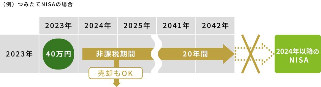 旧NISA 非課税保有期間について