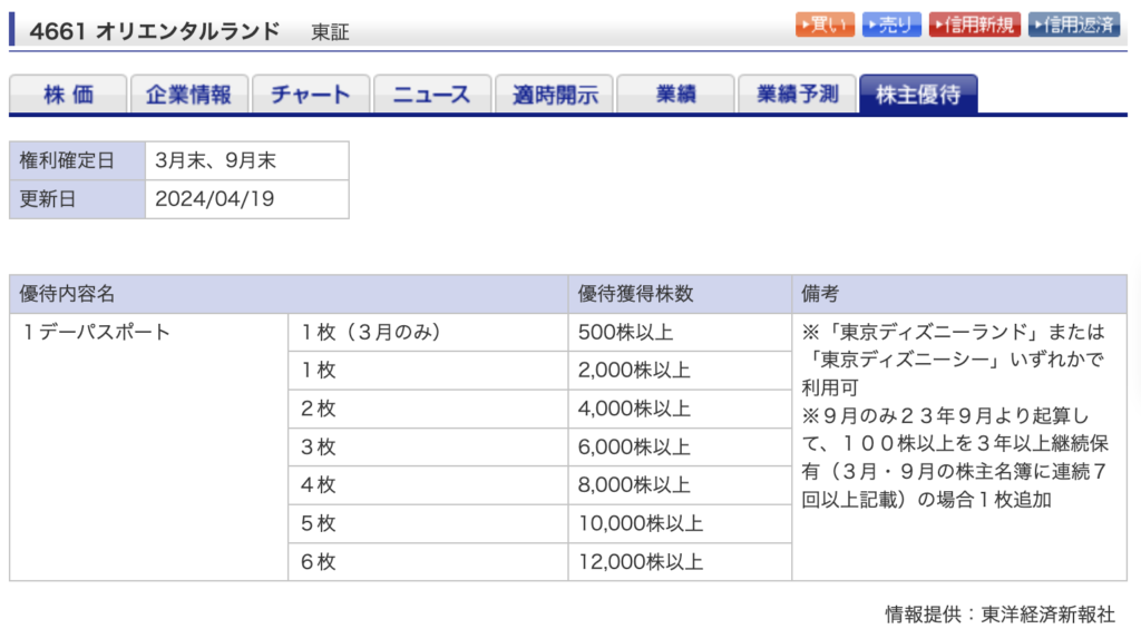 オリエンタルランド株主優待　楽天証券