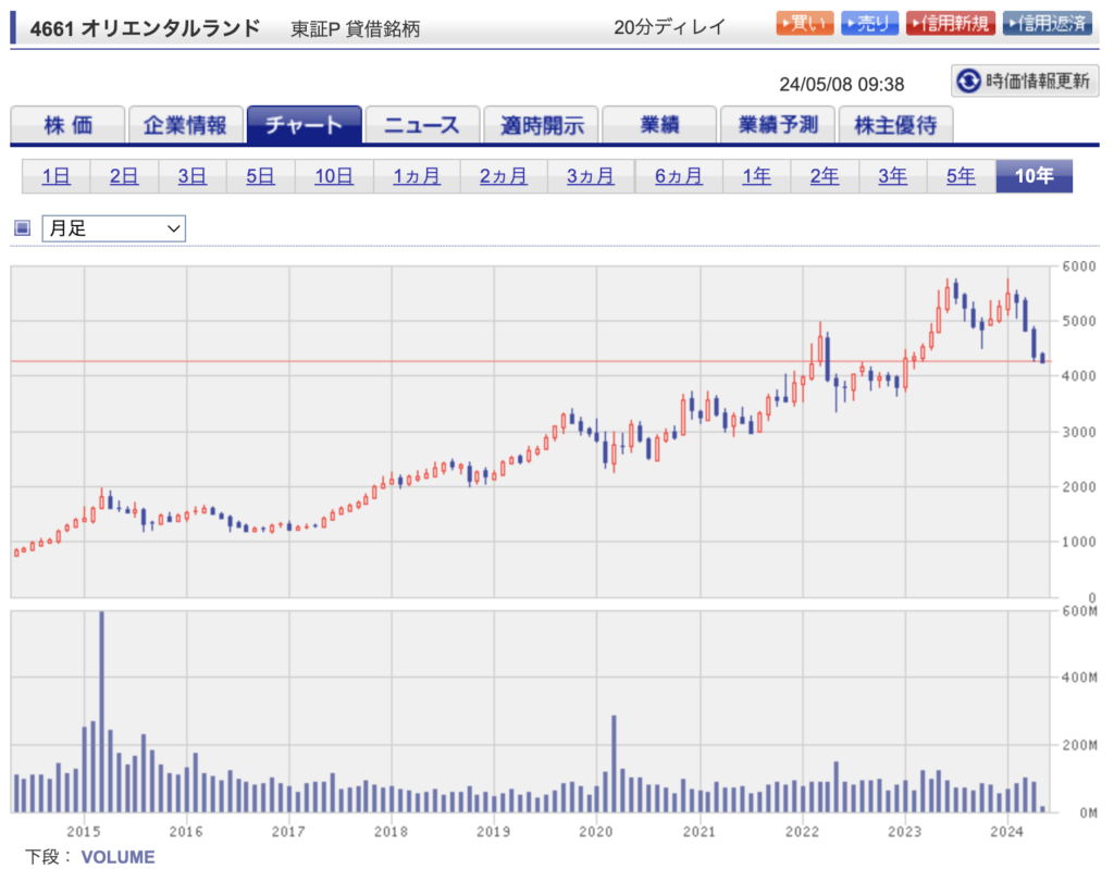 オリエンタルランド 株価チャート10年 楽天証券