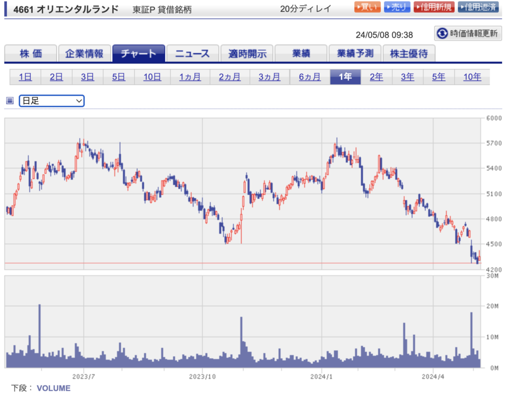 オリエンタルランド　株価チャート１年　楽天証券